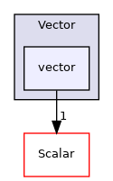src/OpenFOAM/primitives/Vector/vector