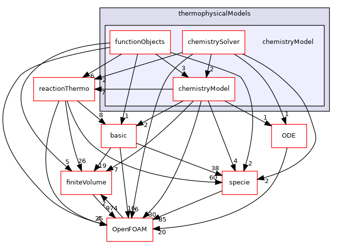 src/thermophysicalModels/chemistryModel