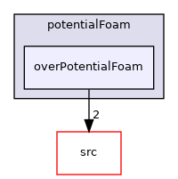 applications/solvers/basic/potentialFoam/overPotentialFoam