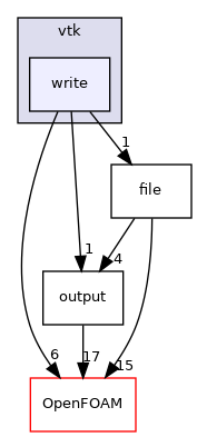 src/fileFormats/vtk/write