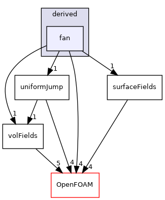 src/finiteVolume/fields/fvPatchFields/derived/fan