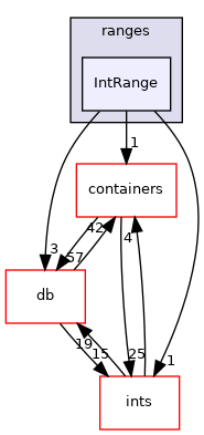 src/OpenFOAM/primitives/ranges/IntRange