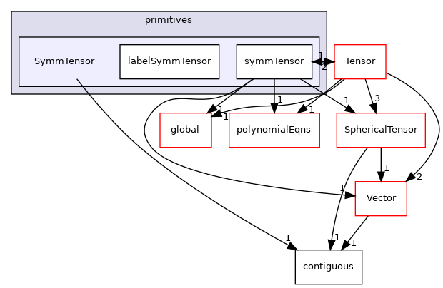 src/OpenFOAM/primitives/SymmTensor