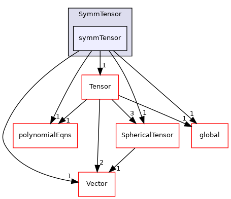 src/OpenFOAM/primitives/SymmTensor/symmTensor