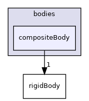 src/rigidBodyDynamics/bodies/compositeBody