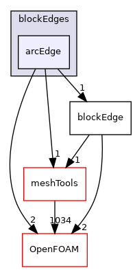 src/mesh/blockMesh/blockEdges/arcEdge