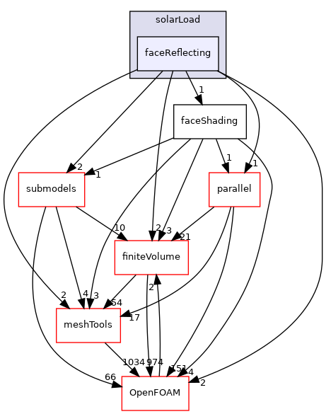 src/thermophysicalModels/radiation/radiationModels/solarLoad/faceReflecting
