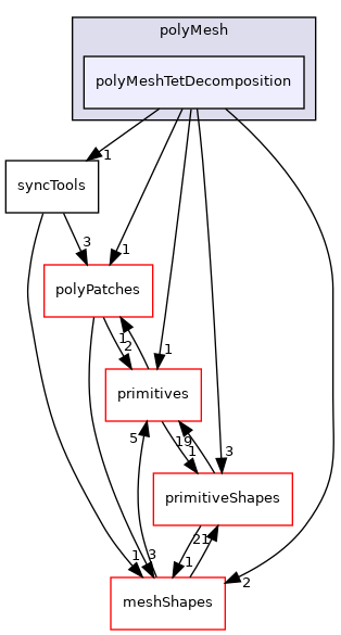 src/OpenFOAM/meshes/polyMesh/polyMeshTetDecomposition