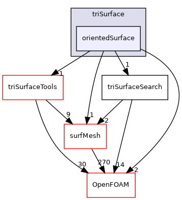 src/meshTools/triSurface/orientedSurface
