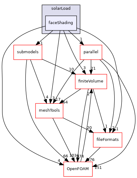 src/thermophysicalModels/radiation/radiationModels/solarLoad/faceShading
