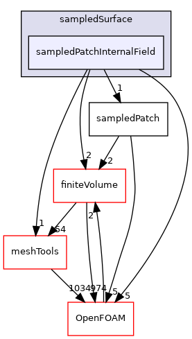 src/sampling/sampledSurface/sampledPatchInternalField
