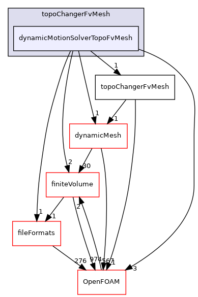src/topoChangerFvMesh/dynamicMotionSolverTopoFvMesh