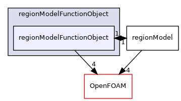 src/regionModels/regionModel/regionModelFunctionObject/regionModelFunctionObject