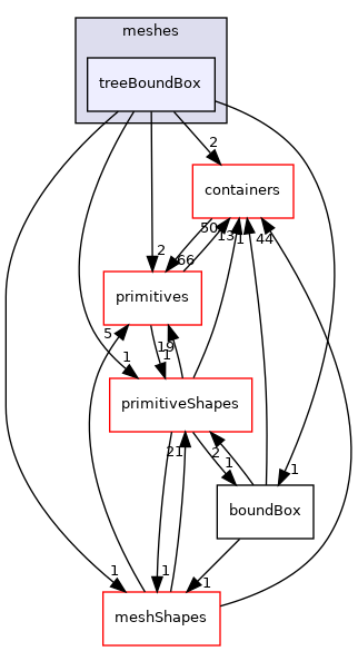 src/OpenFOAM/meshes/treeBoundBox