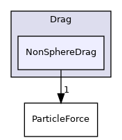 src/lagrangian/intermediate/submodels/Kinematic/ParticleForces/Drag/NonSphereDrag