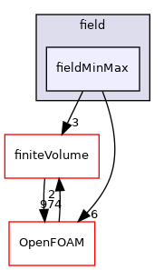 src/functionObjects/field/fieldMinMax