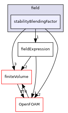 src/functionObjects/field/stabilityBlendingFactor