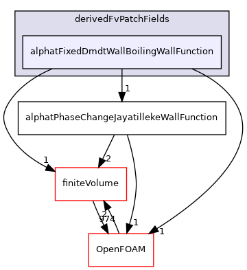 src/phaseSystemModels/reactingEuler/multiphaseSystem/derivedFvPatchFields/alphatFixedDmdtWallBoilingWallFunction