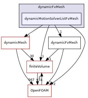src/dynamicFvMesh/dynamicMotionSolverListFvMesh