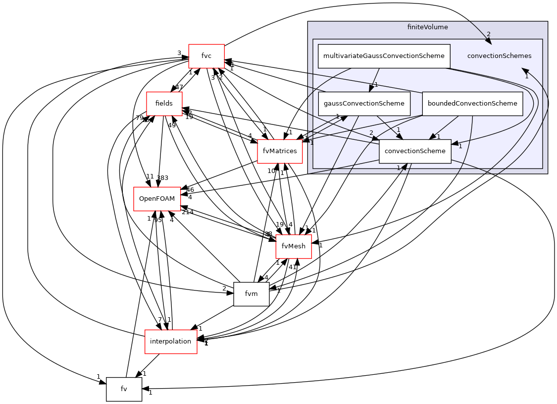 src/finiteVolume/finiteVolume/convectionSchemes