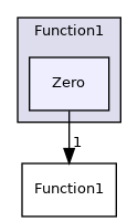 src/OpenFOAM/primitives/functions/Function1/Zero