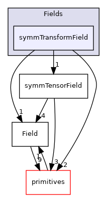 src/OpenFOAM/fields/Fields/symmTransformField