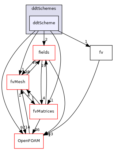 src/finiteVolume/finiteVolume/ddtSchemes/ddtScheme