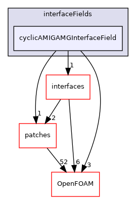 src/meshTools/AMIInterpolation/GAMG/interfaceFields/cyclicAMIGAMGInterfaceField