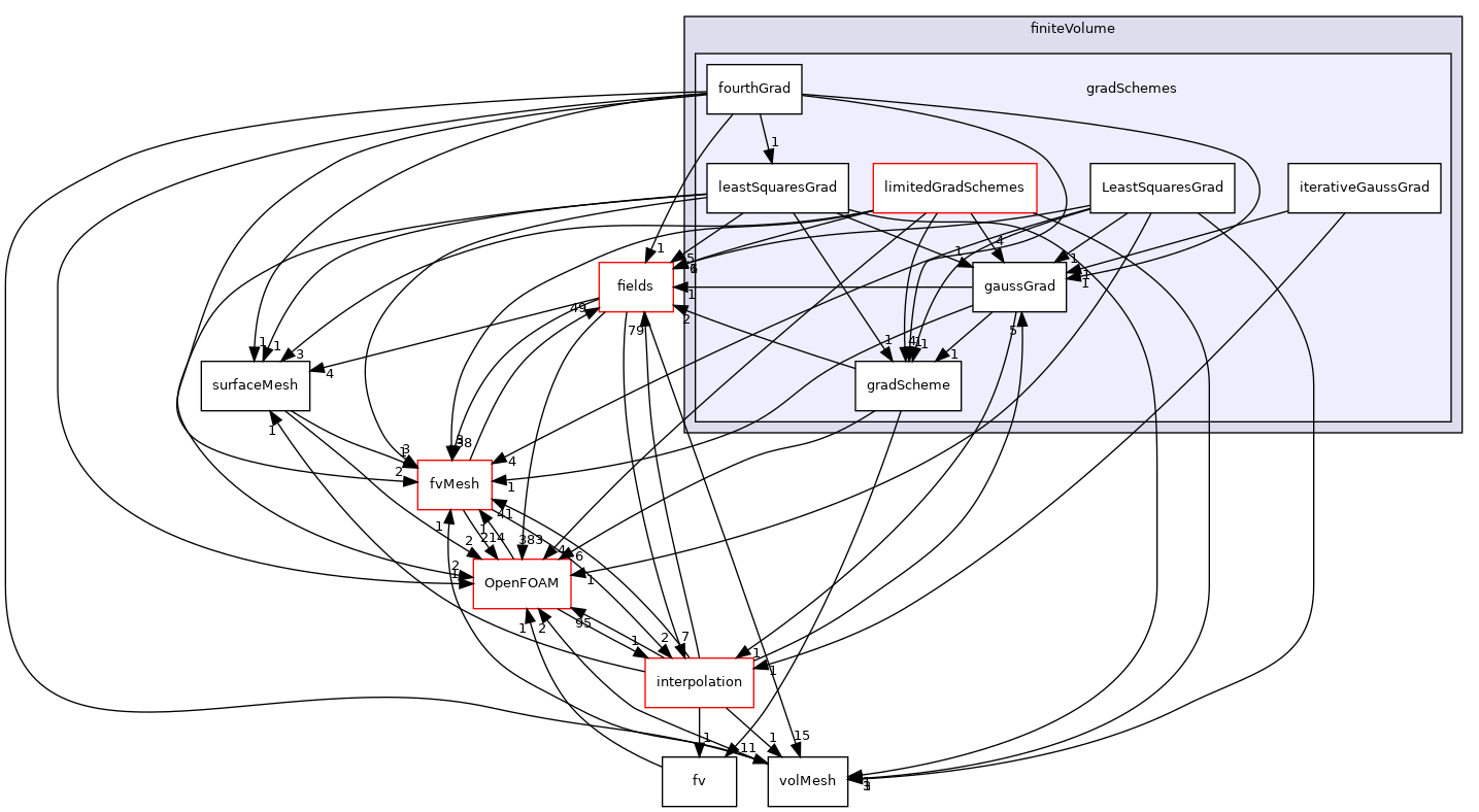 src/finiteVolume/finiteVolume/gradSchemes