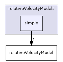 applications/solvers/multiphase/driftFluxFoam/relativeVelocityModels/simple