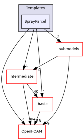 src/lagrangian/spray/parcels/Templates/SprayParcel