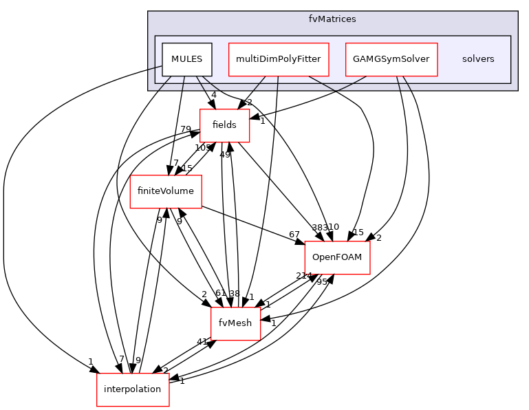 src/finiteVolume/fvMatrices/solvers