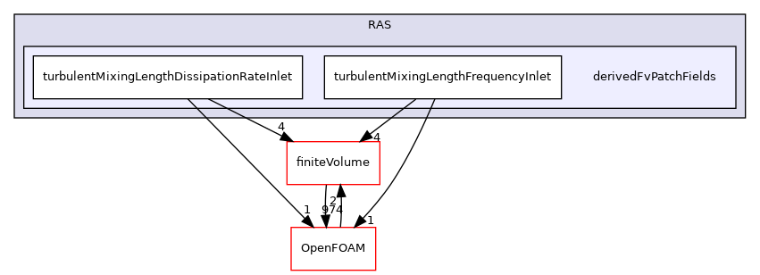 src/TurbulenceModels/turbulenceModels/RAS/derivedFvPatchFields