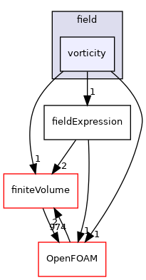 src/functionObjects/field/vorticity