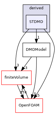 src/functionObjects/field/DMD/DMDModels/derived/STDMD