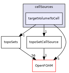 src/meshTools/sets/cellSources/targetVolumeToCell
