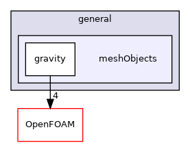 src/finiteVolume/cfdTools/general/meshObjects