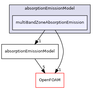 src/thermophysicalModels/radiation/submodels/absorptionEmissionModel/multiBandZoneAbsorptionEmission