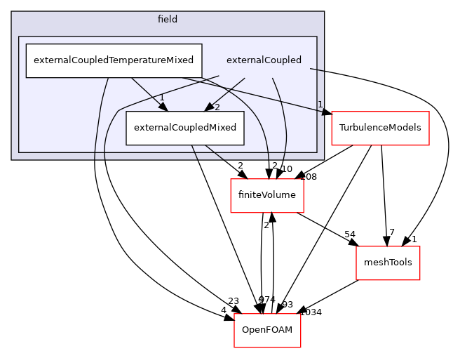 src/functionObjects/field/externalCoupled