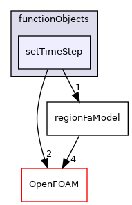 src/regionFaModels/functionObjects/setTimeStep