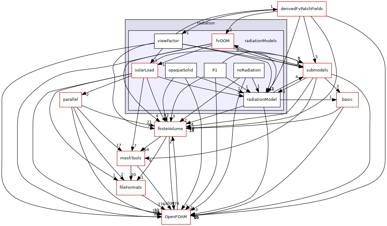 src/thermophysicalModels/radiation/radiationModels