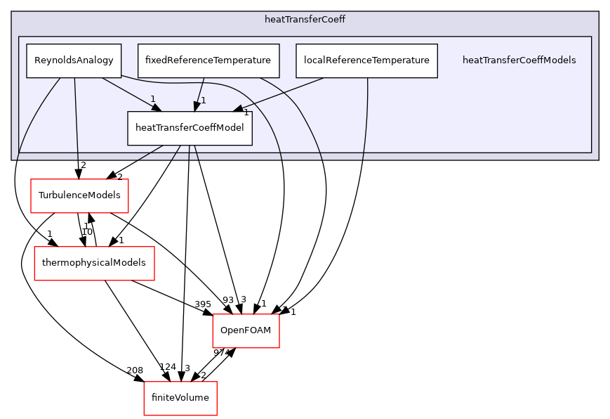 src/functionObjects/field/heatTransferCoeff/heatTransferCoeffModels