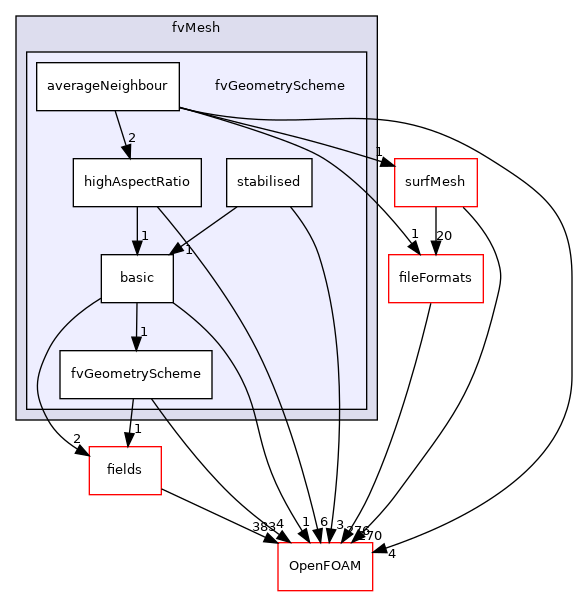 src/finiteVolume/fvMesh/fvGeometryScheme