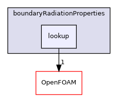 src/thermophysicalModels/radiation/submodels/boundaryRadiationProperties/lookup