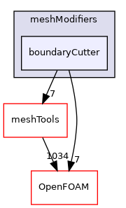src/dynamicMesh/meshCut/meshModifiers/boundaryCutter