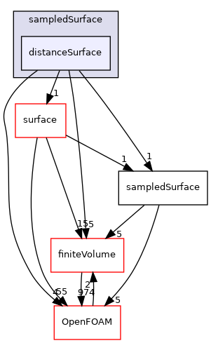 src/sampling/sampledSurface/distanceSurface