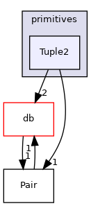 src/OpenFOAM/primitives/Tuple2