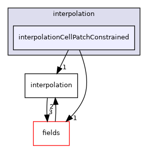 src/finiteVolume/interpolation/interpolation/interpolationCellPatchConstrained