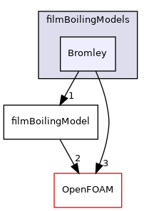 src/phaseSystemModels/reactingEuler/multiphaseSystem/derivedFvPatchFields/wallBoilingSubModels/filmBoilingModels/Bromley