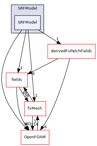 src/finiteVolume/cfdTools/general/SRF/SRFModel/SRFModel